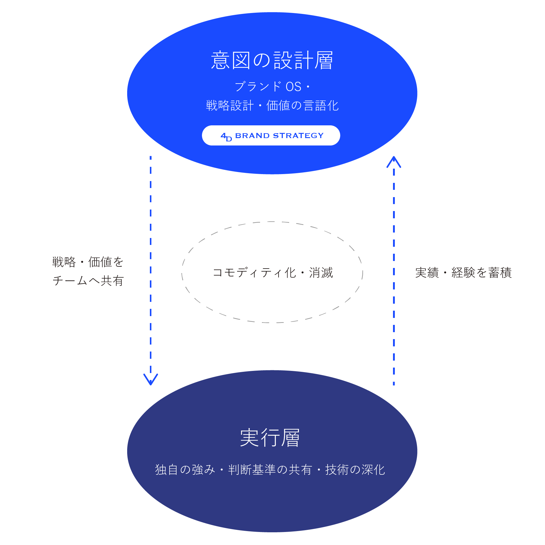 AI時代の価値構造図